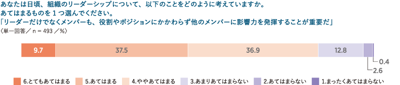 ＜図表2＞シェアド・リーダーシップの重要性についての考え