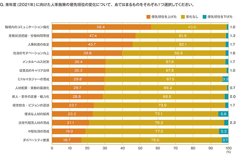 2021年度に向けた人事施策の優先順位の変化