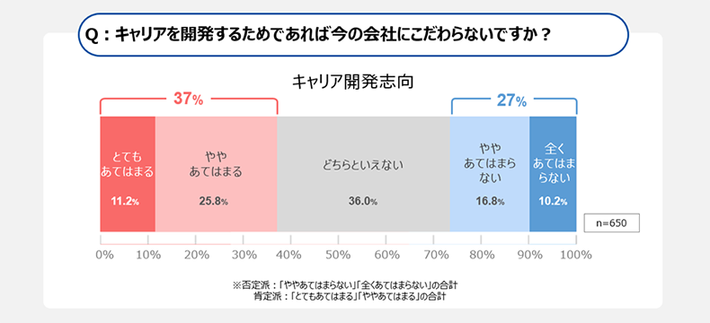 キャリア開発志向に関する調査