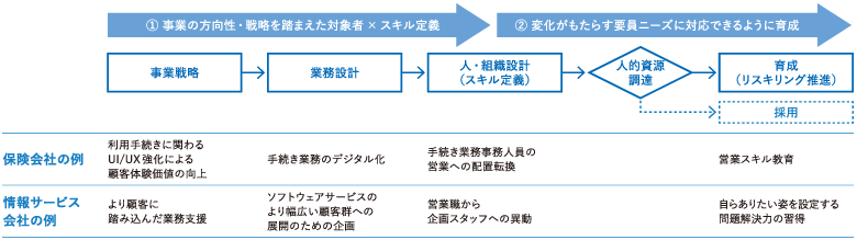 ＜図表1＞リスキリングとは、事業の戦略転換に合わせて人的資源を変えていくこと