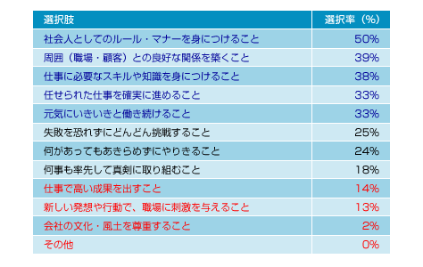 図表01 あなたが社会人として働いていくうえで大切にしたいことは何ですか?(選択率順)