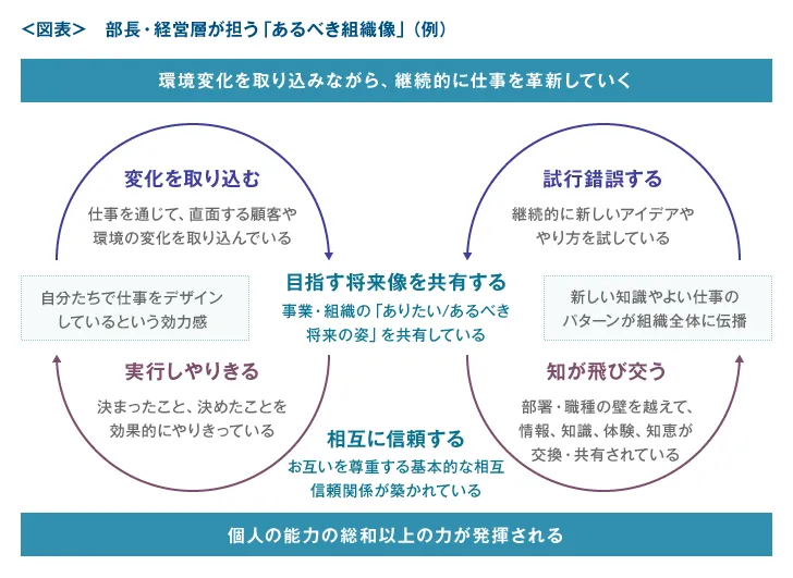 部長・経営層が担う「あるべき組織像」（例）