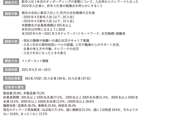 ＜図表1＞調査概要「新卒入社1年目オンボーディング実態調査」