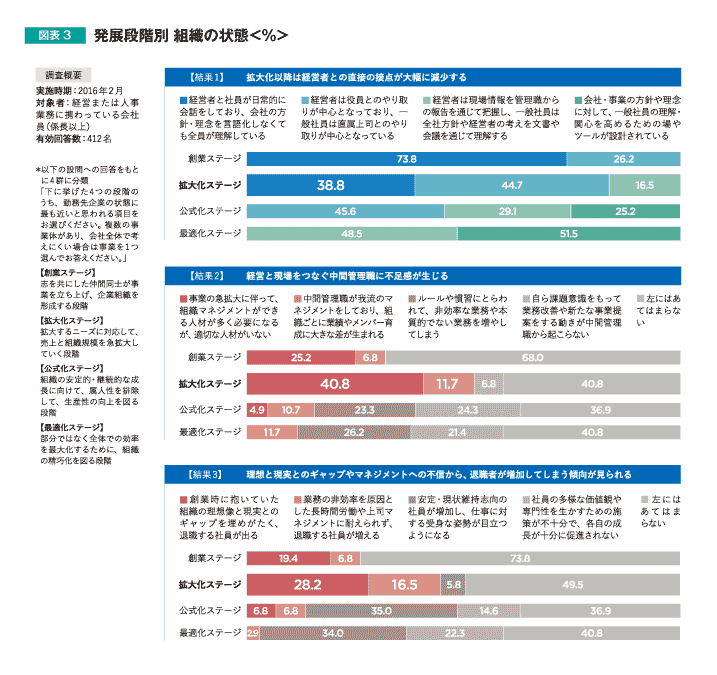 図表3 発展段階別 組織の状態<%>