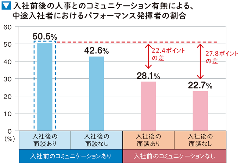 入社前後の人事とのコミュニケーション有無による、中途入社者におけるパフォーマンス発揮者の割合