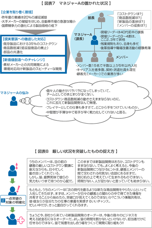 図表7 マネジャーAの置かれた状況/図表8 厳しい状況を突破したものの捉え方