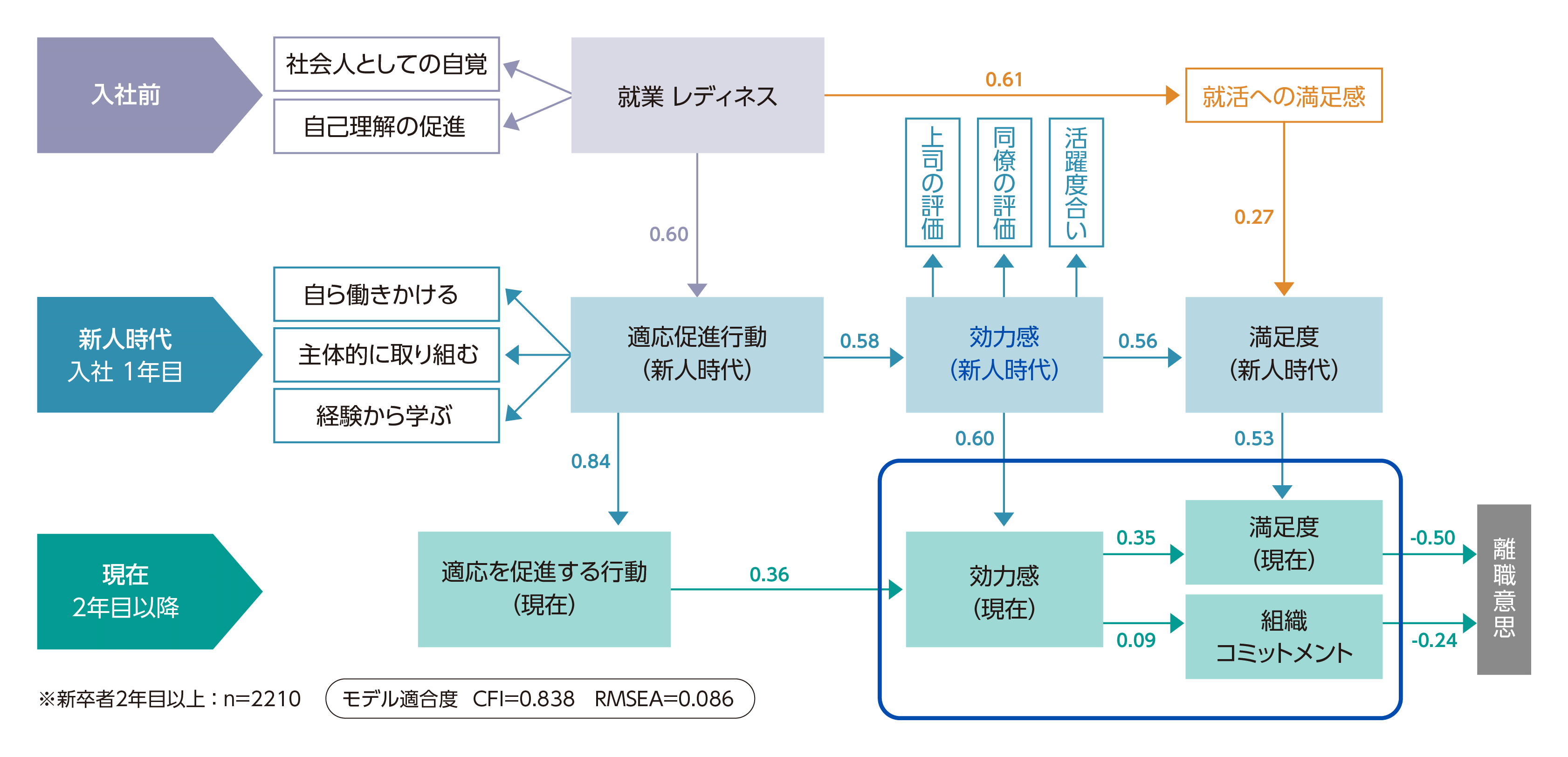 <図表3>就業レディネスと新人時代、社会人2年目以降の適応促進行動・効力感との関係