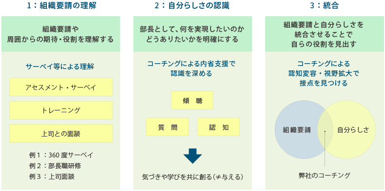 <図表7>部長職前期:自らの役割を設定するためのコーチング支援策