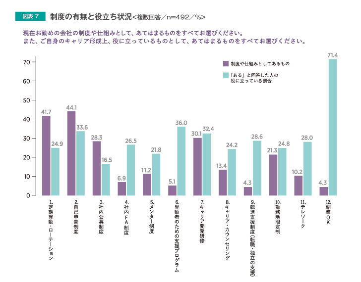 制度の有無と役立ち状況