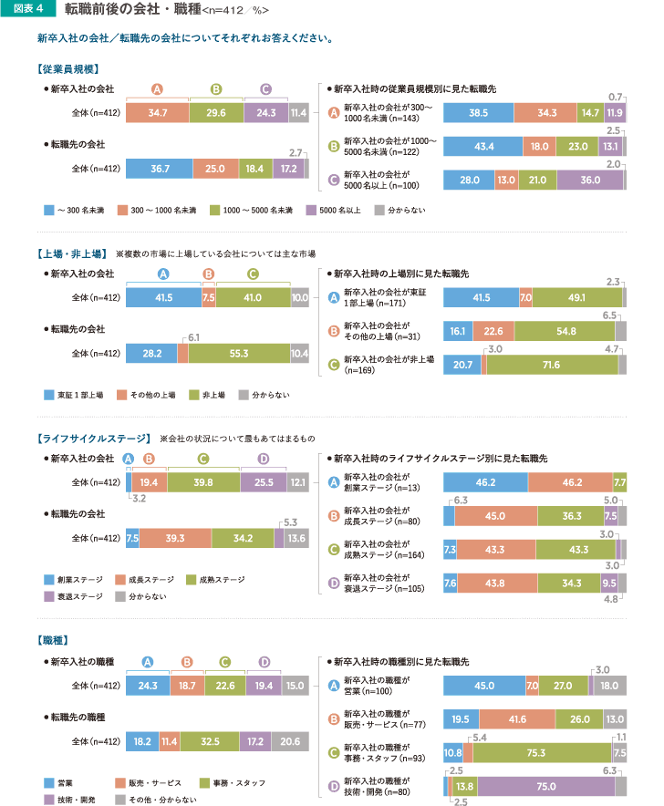 転職前後の会社・職種