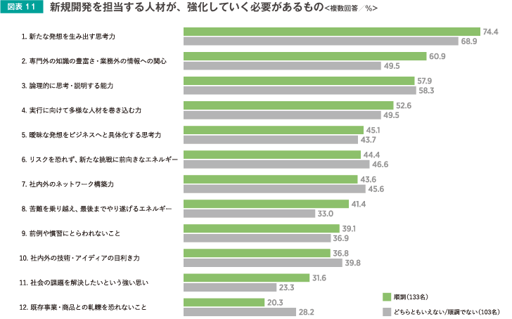 新規開発を担当する人材が、強化していく必要があるもの