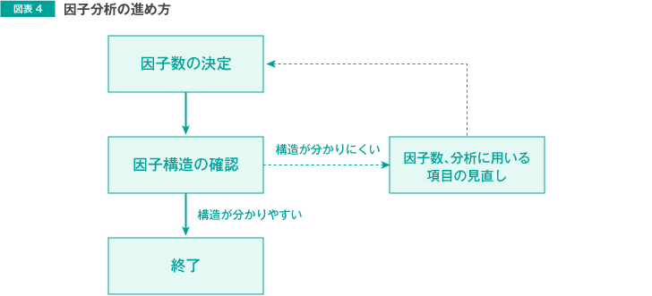 図表4　因子分析の進め方