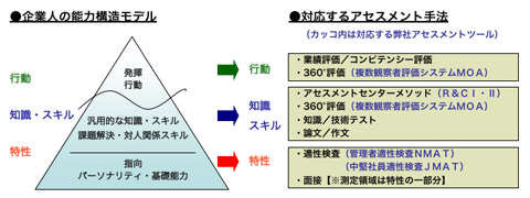 図表2 企業人の能力構造モデルと対応するアセスメント手法