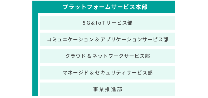 NTTコミュニケーションズ組織説明表