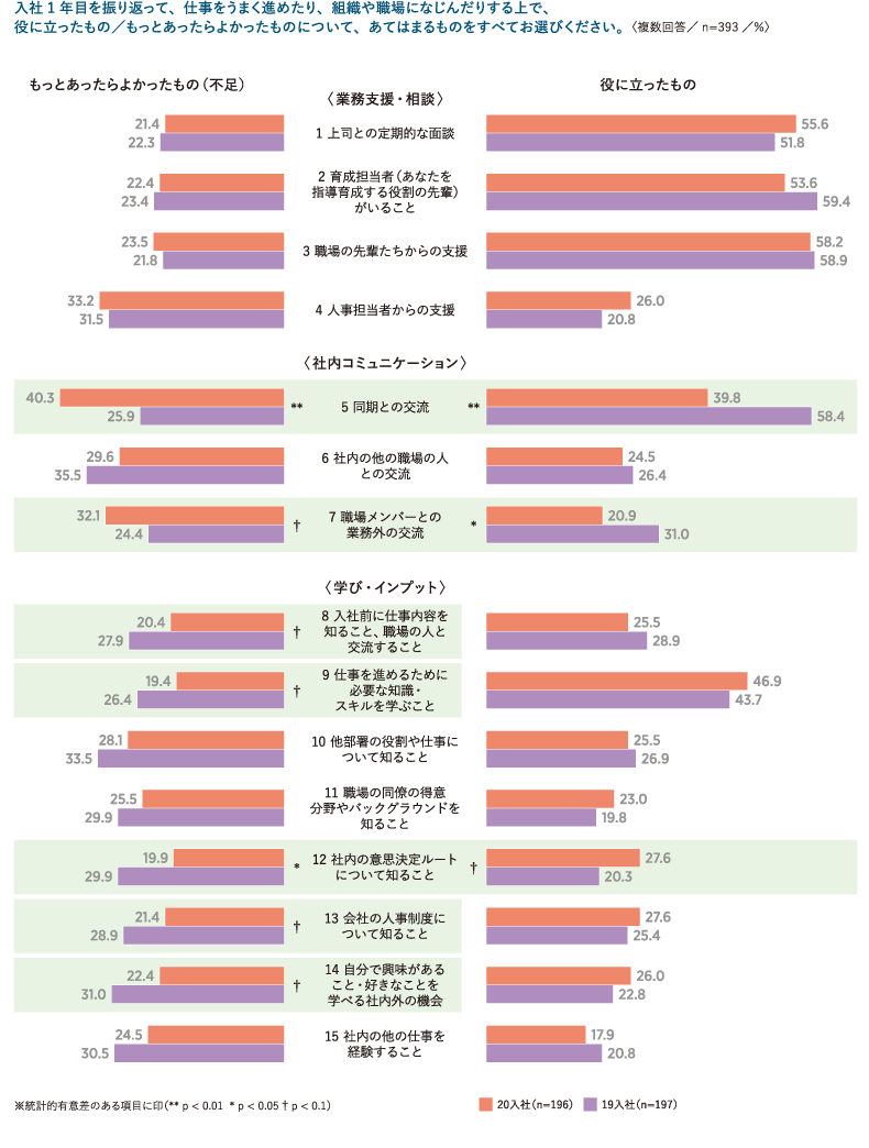 ＜図表4＞入社1年目に役に立ったもの・もっとあったらよかったもの