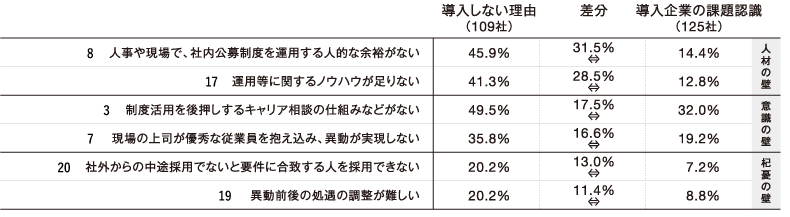 ＜図表4＞社内公募制度導入企業の課題認識と非導入企業が導入しない理由の選択率のギャップ