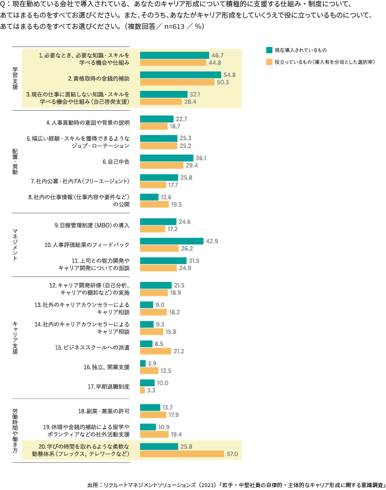 ＜図表10＞キャリア形成を支援する会社の仕組み・制度