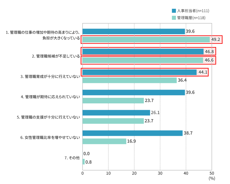 管理職の課題に感じていること【人事担当者】【管理職層】