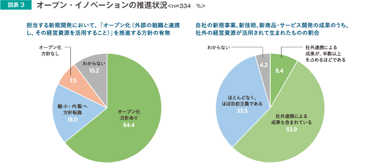 オープン・イノベーションの推進状況