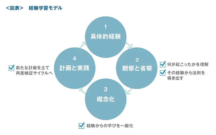 経験学習モデル