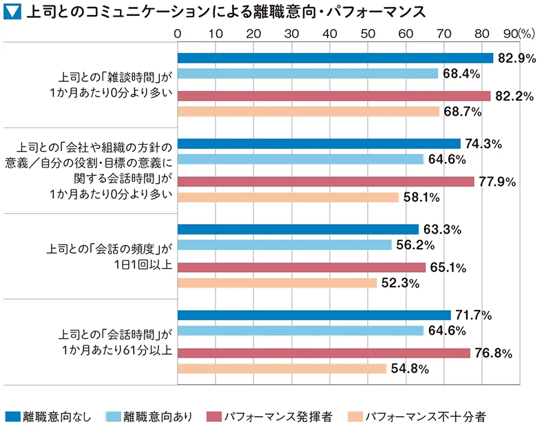 上司とのコミュニケーションによる離職意向・パフォーマンス