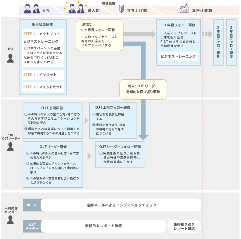OJT教育プログラム全体像