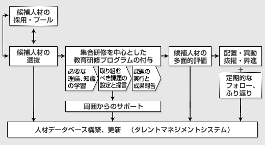 【図表１．「次世代リーダー育成」の全体像】