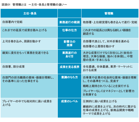 図表01 管理職とは~主任・係長と管理職の違い~