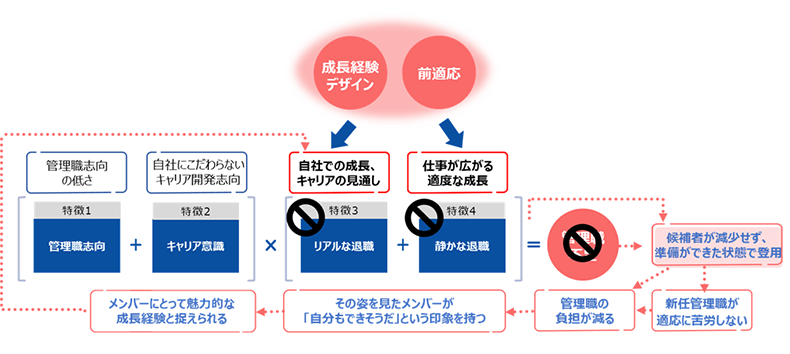 連続的な成長経験・機会