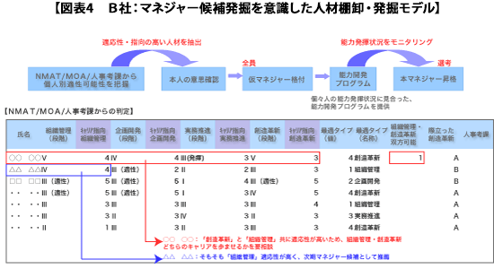 図表4 B社:マネジャー候補発掘を意識した人材棚卸・発掘モデル