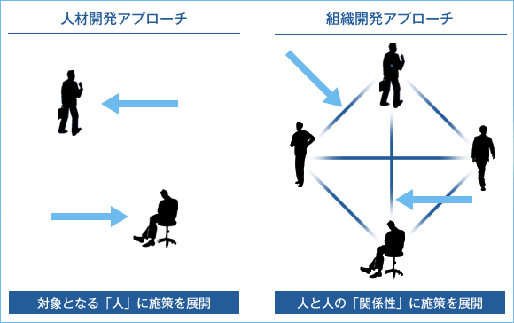 図表1. 人材開発と組織開発の違い