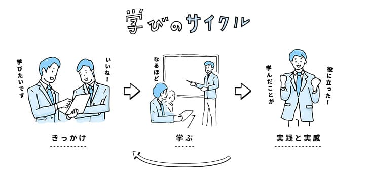 学びのサイクル