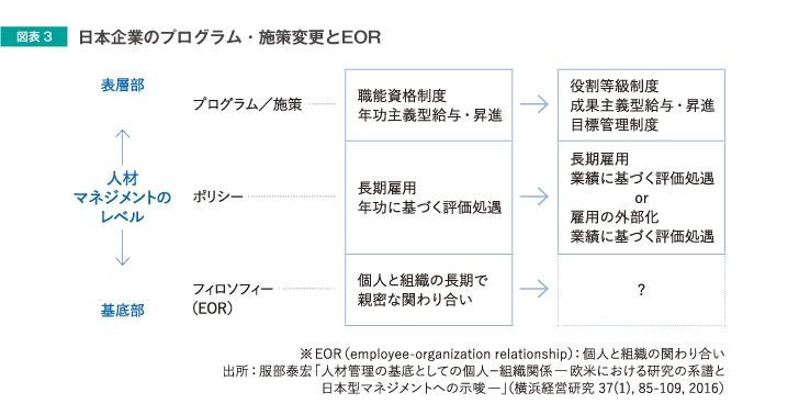 図表3 日本企業のプログラム・施策変更とEOR