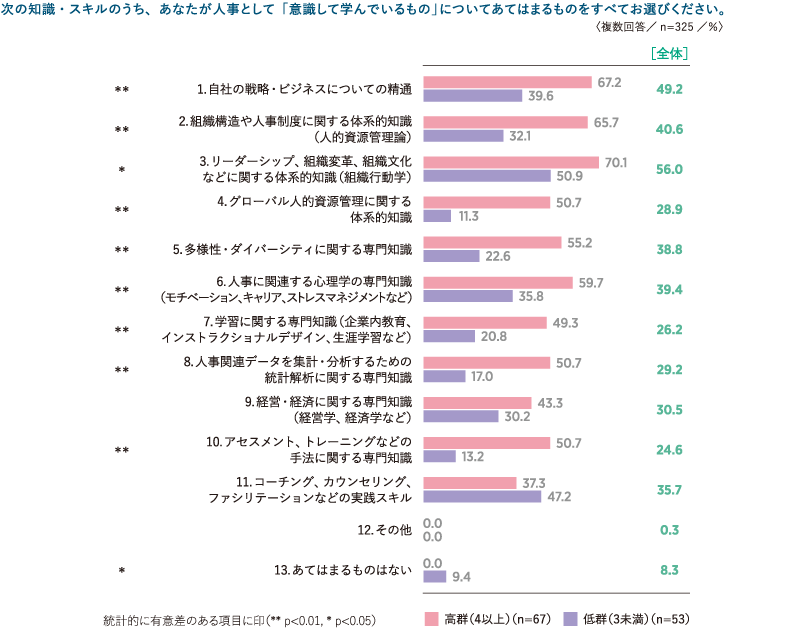 ＜図表8＞人事として学んでいる知識・スキル（人事データ活用役立ち度別）