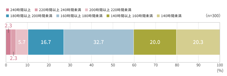 時間外労働を含めた現在の月間労働時間(2025年調査)