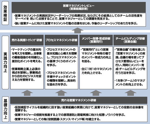 リクルートマネジメントソリューションズ「営業マネジメントシリーズ」商品ラインナップ