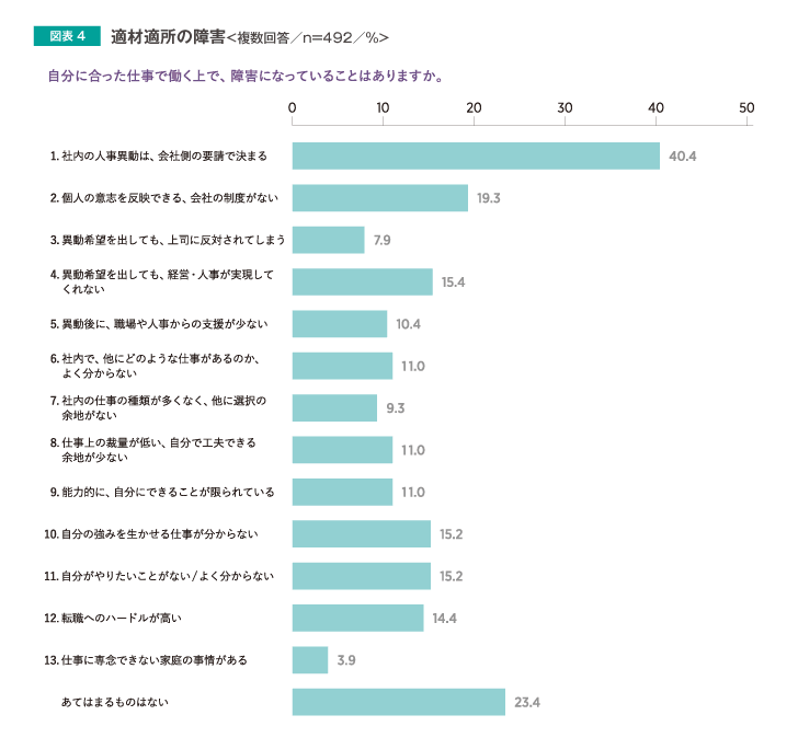 適材適所の障害