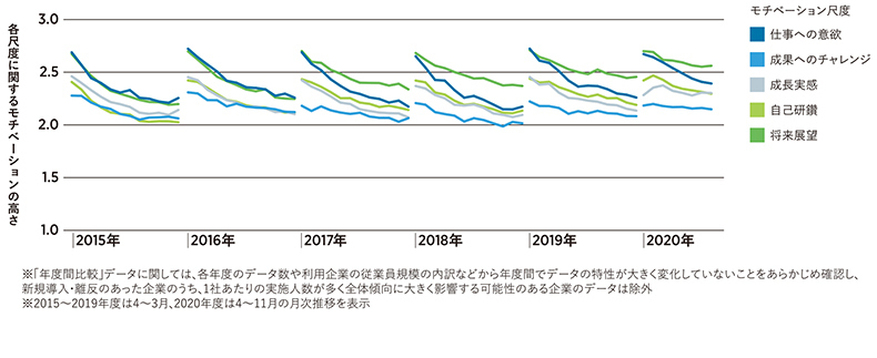 コンディション尺度別　年度間比較（モチベーション尺度）