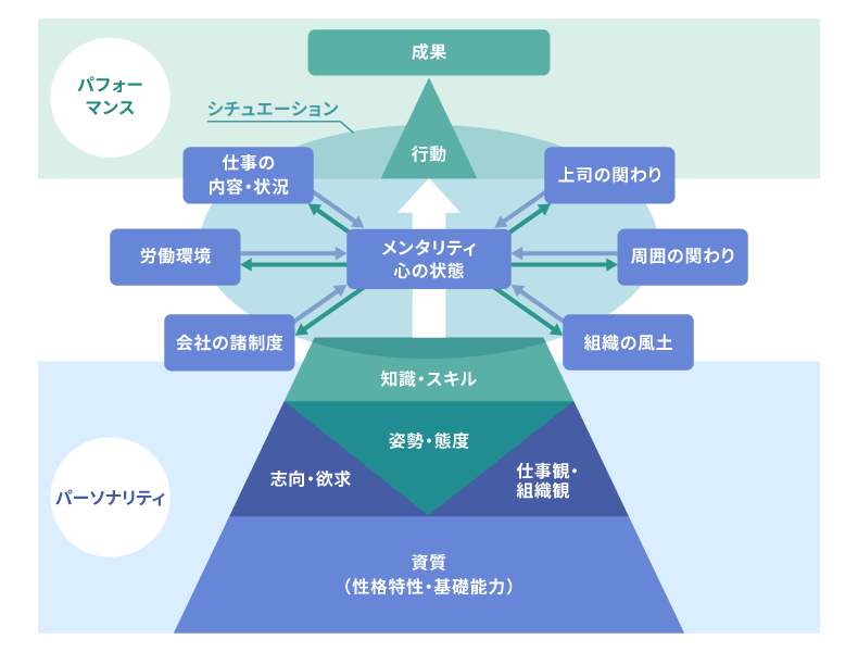 企業人の能力構造モデル