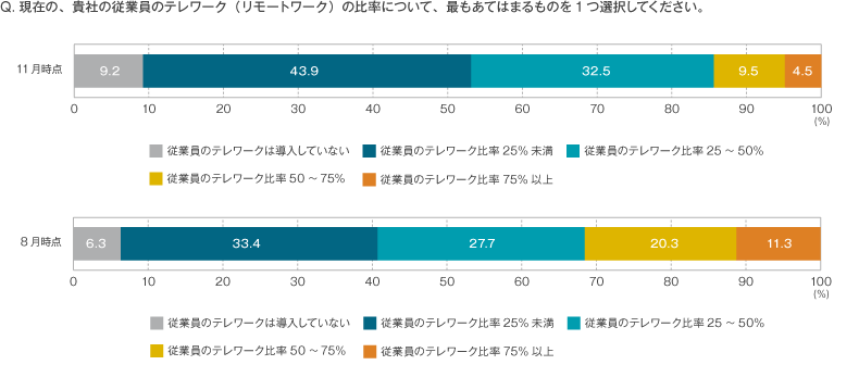 企業におけるテレワーク比率