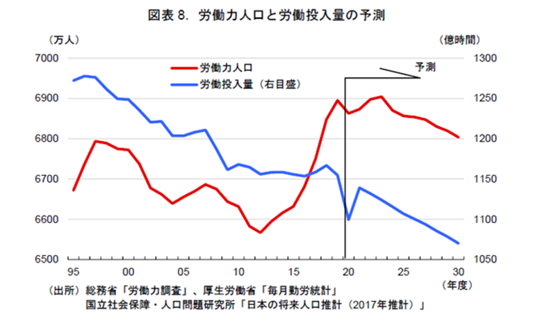労働力人口と労働投入量の予測