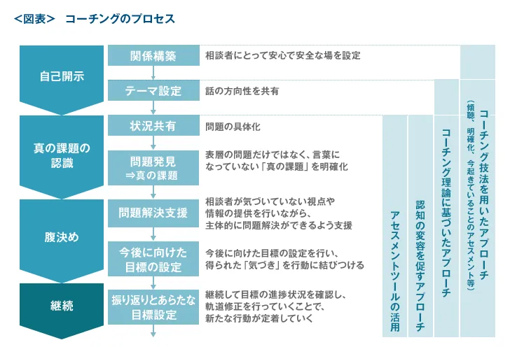 コーチングのプロセス