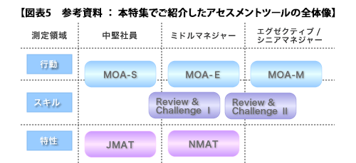 図表5 参考資料:本特集でご紹介したアセスメントツールの全体像