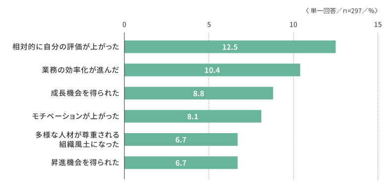 (「自分の同僚や上司に『静かな退職』をしている人がいる」に「あてはまる」「どちらかといえばあてはまる」と回答した人のみ)「自分の同僚や上司に『静かな退職」をしている人がいることで生じた恩恵はありましたか。以下から1つカテゴリーを選択したうえで、具体的に教えてください」の回答結果 ※未回答については図表から割愛