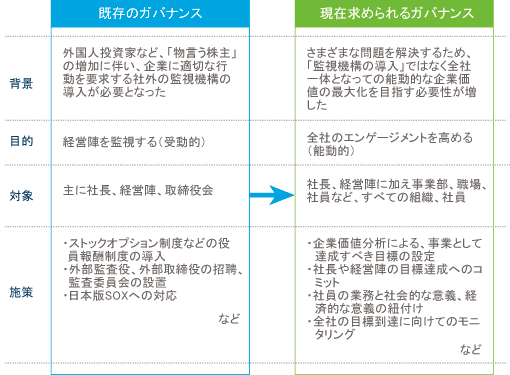 今、求められるガバナンスとは?