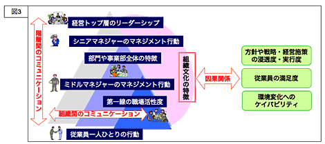 組織のソフト構造として把握すべき領域