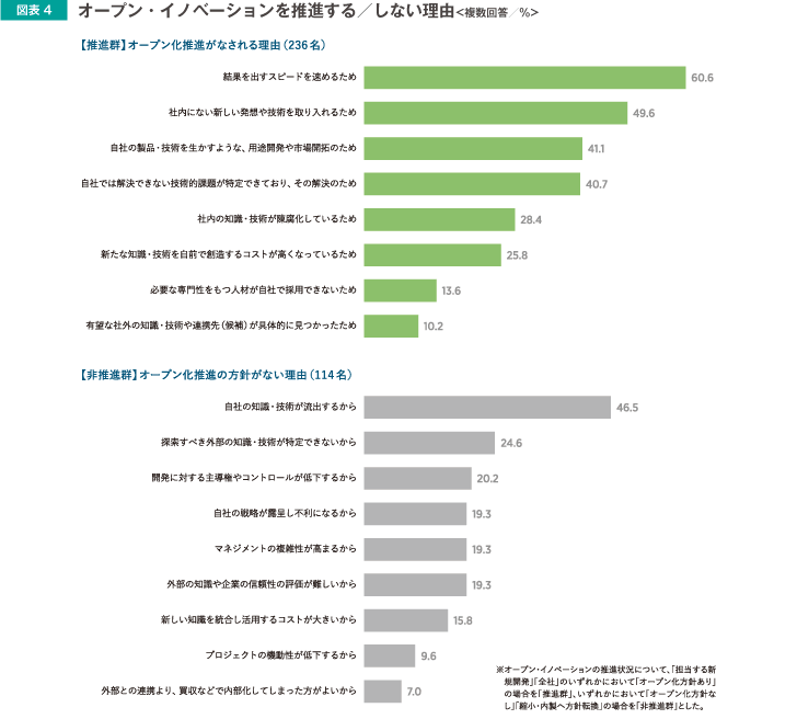 オープン・イノベーションを推進する/しない理由