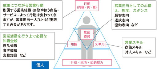 成果につながる行動のための3要素