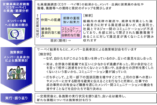 3番目の融合チャンス事例