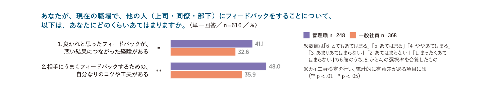 フィードバック提供の難しさ・うまくフィードバックするための工夫